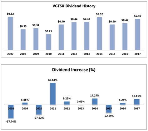 vgtsx dividend.